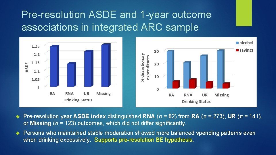 Pre-resolution ASDE and 1 -year outcome associations in integrated ARC sample Pre-resolution year ASDE