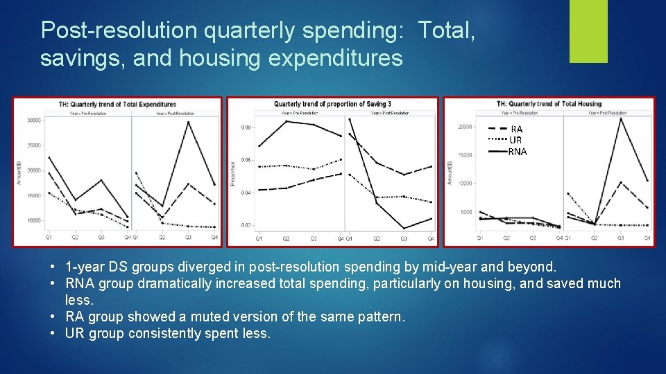 Post-resolution quarterly spending: Total, savings, and housing expenditures • 1 -year DS groups diverged