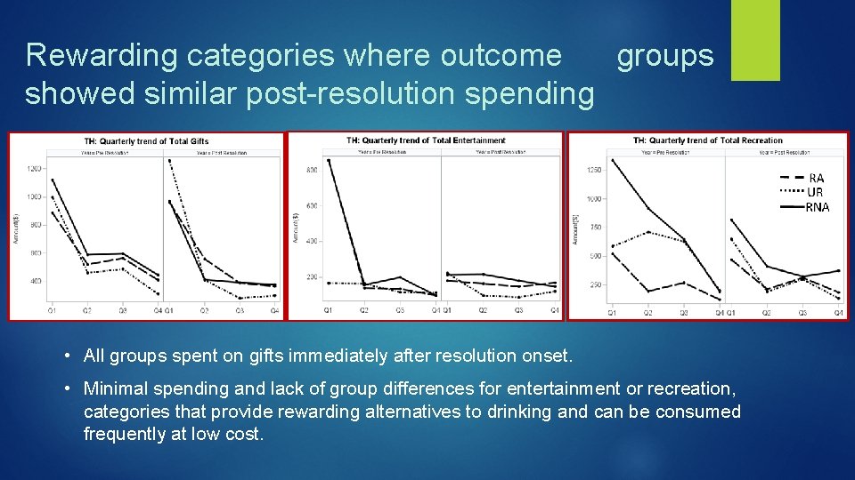 Rewarding categories where outcome groups showed similar post-resolution spending • All groups spent on