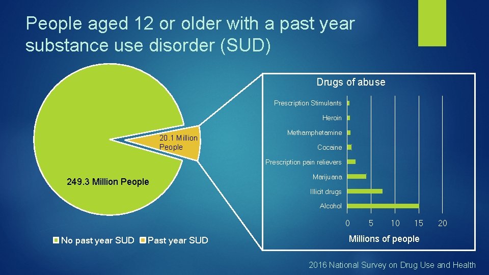 People aged 12 or older with a past year substance use disorder (SUD) Drugs