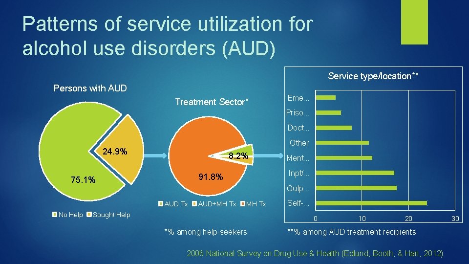 Patterns of service utilization for alcohol use disorders (AUD) Service type/location** Persons with AUD