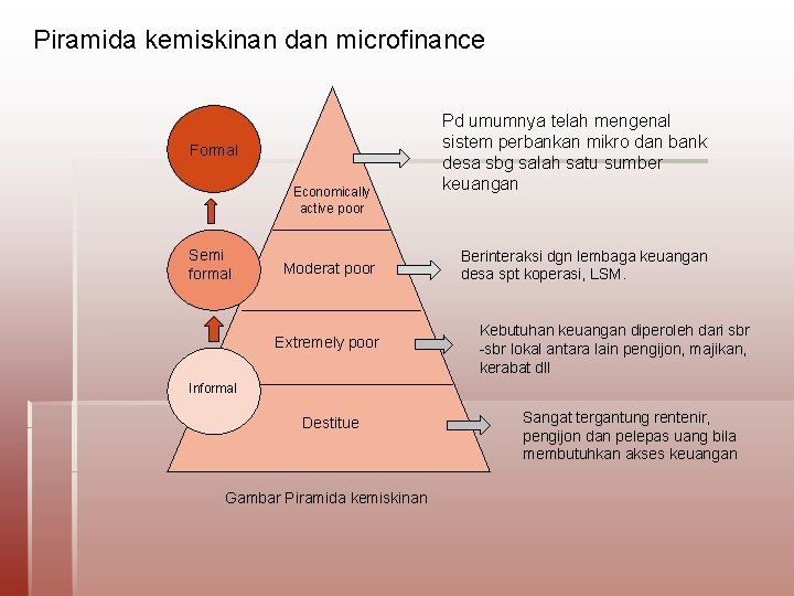 Piramida kemiskinan dan microfinance Formal Economically active poor Semi formal Moderat poor Extremely poor