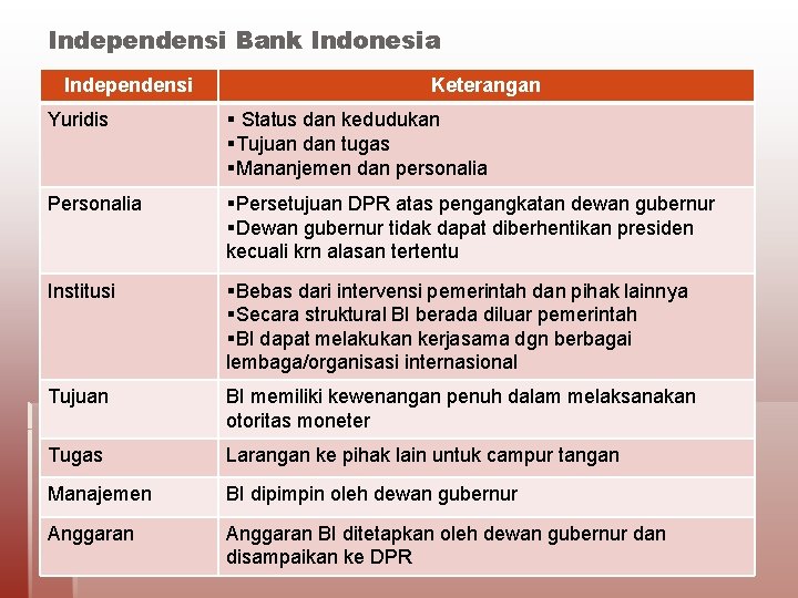 Independensi Bank Indonesia Independensi Keterangan Yuridis § Status dan kedudukan §Tujuan dan tugas §Mananjemen