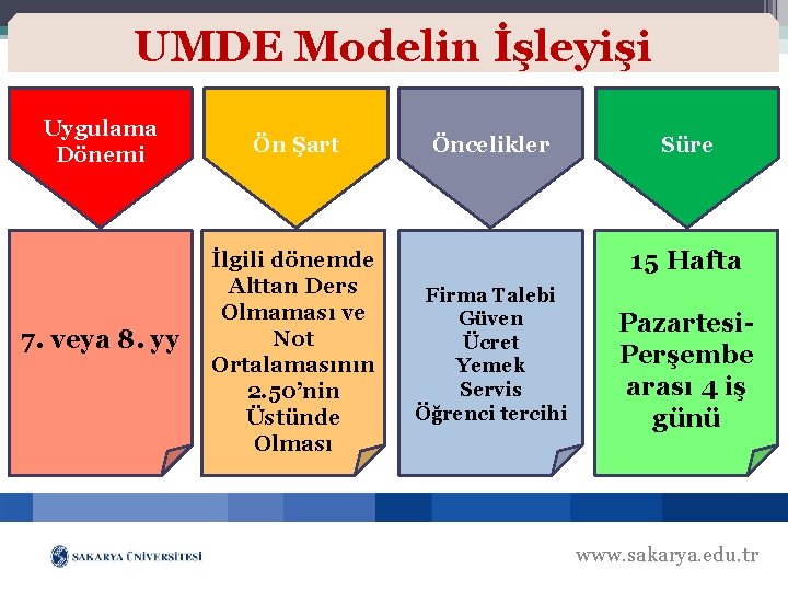 UMDE Modelin İşleyişi Uygulama Dönemi 7. veya 8. yy Ön Şart İlgili dönemde Alttan
