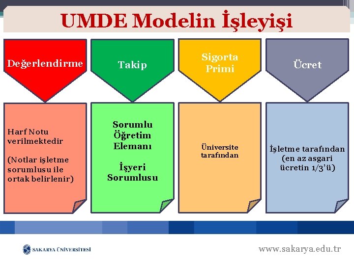 UMDE Modelin İşleyişi Değerlendirme Harf Notu verilmektedir (Notlar işletme sorumlusu ile ortak belirlenir) Takip