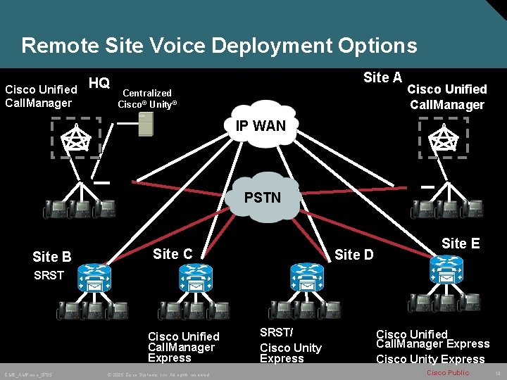 Remote Site Voice Deployment Options Cisco Unified Call. Manager HQ Site A Centralized Cisco®