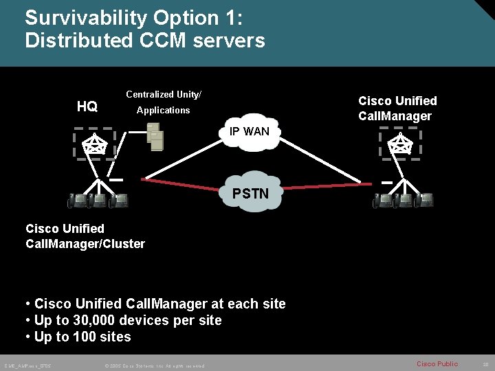 Survivability Option 1: Distributed CCM servers HQ Centralized Unity/ Cisco Unified Call. Manager Applications