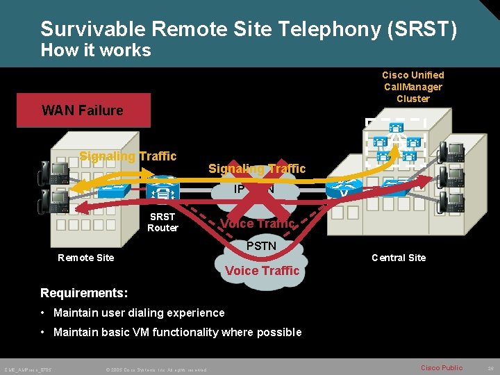 Survivable Remote Site Telephony (SRST) How it works Cisco Unified Call. Manager Cluster Normal