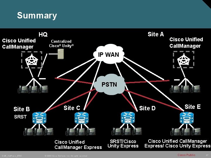 Summary Cisco Unified Call. Manager Site A HQ Centralized Cisco® Unity® IP WAN A