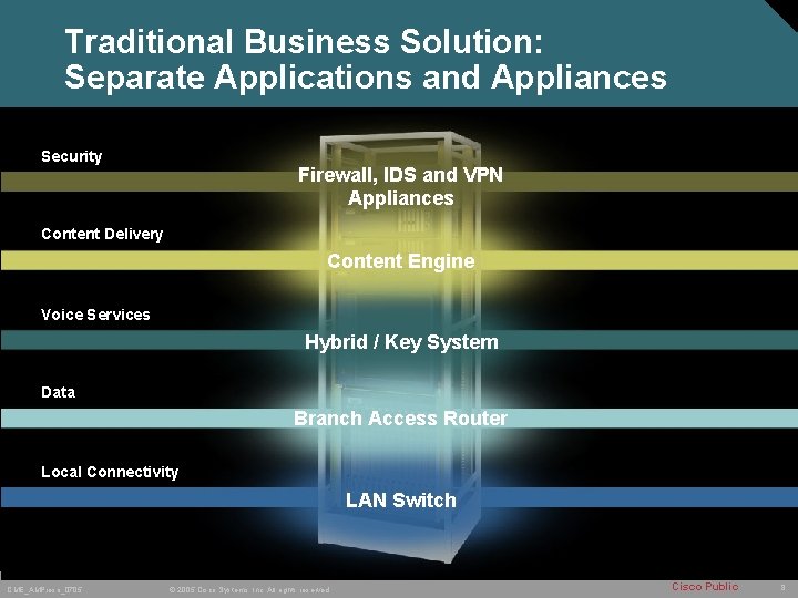 Traditional Business Solution: Separate Applications and Appliances Security Firewall, IDS and VPN Appliances Content