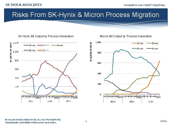 DE DIOS & ASSOCIATES Focused on our clients’ objectives Risks From SK-Hynix & Micron