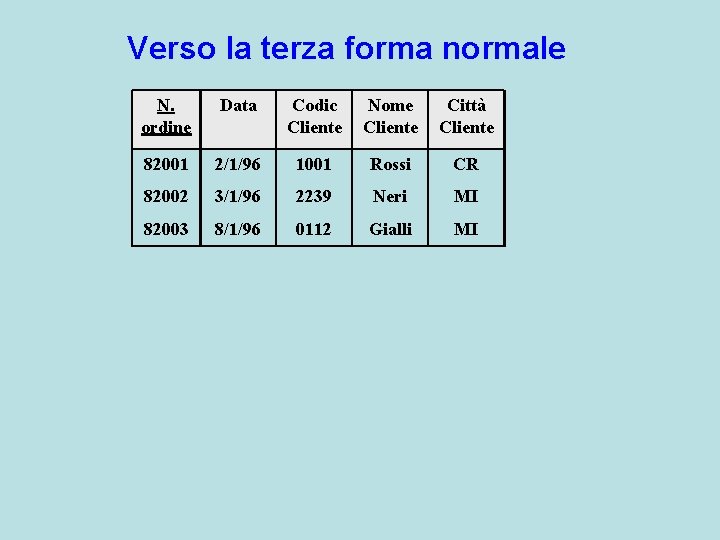 Verso la terza forma normale N. ordine Data Codic Cliente Nome Cliente Città Cliente