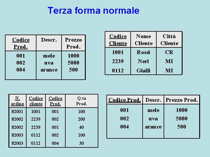 Terza forma normale Codice Prod. Descr. Prezzo Prod. 001 002 004 mele uva arance