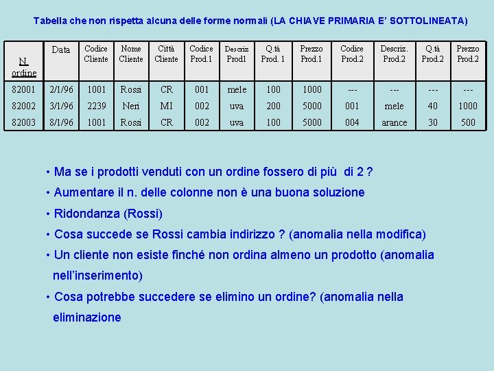 Tabella che non rispetta alcuna delle forme normali (LA CHIAVE PRIMARIA E’ SOTTOLINEATA) Data