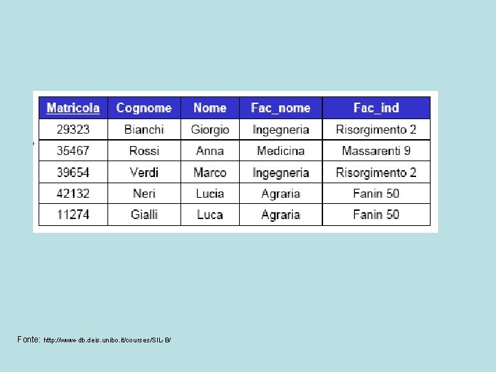 Fonte: http: //www-db. deis. unibo. it/courses/SIL-B/ 