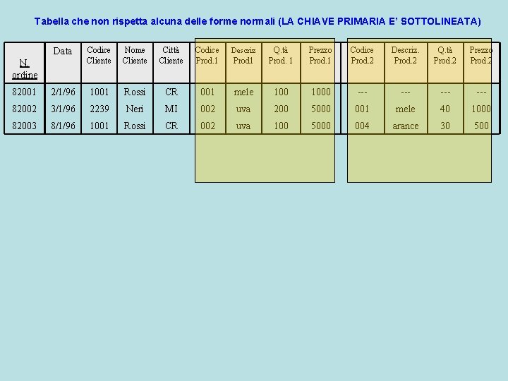 Tabella che non rispetta alcuna delle forme normali (LA CHIAVE PRIMARIA E’ SOTTOLINEATA) Data