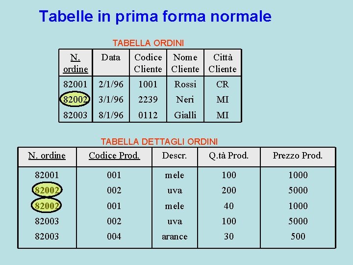 Tabelle in prima forma normale TABELLA ORDINI N. ordine Data Codice Nome Città Cliente