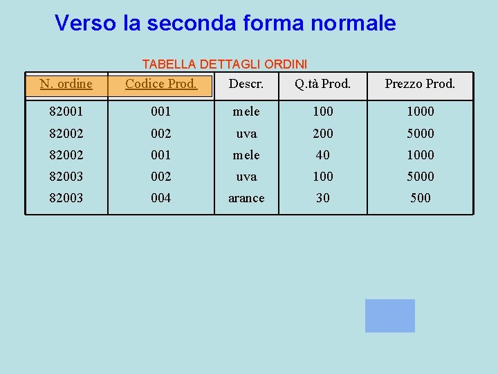 Verso la seconda forma normale TABELLA DETTAGLI ORDINI N. ordine Codice Prod. Descr. Q.