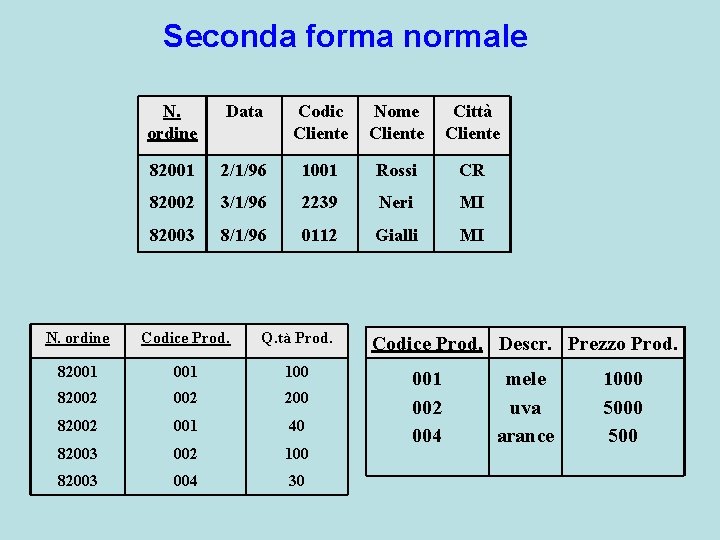 Seconda forma normale N. ordine Data Codic Cliente Nome Cliente Città Cliente 82001 2/1/96