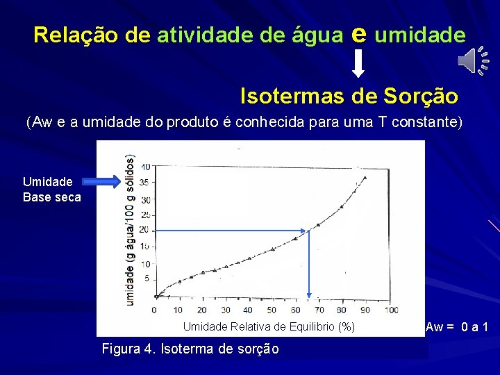 Relação de atividade de água e umidade Isotermas de Sorção (Aw e a umidade