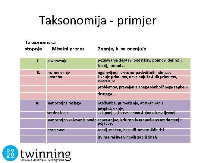 Taksonomija - primjer Taksonomska stopnja Miselni proces Znanje, ki se ocenjuje I. poznavanje dejstev,
