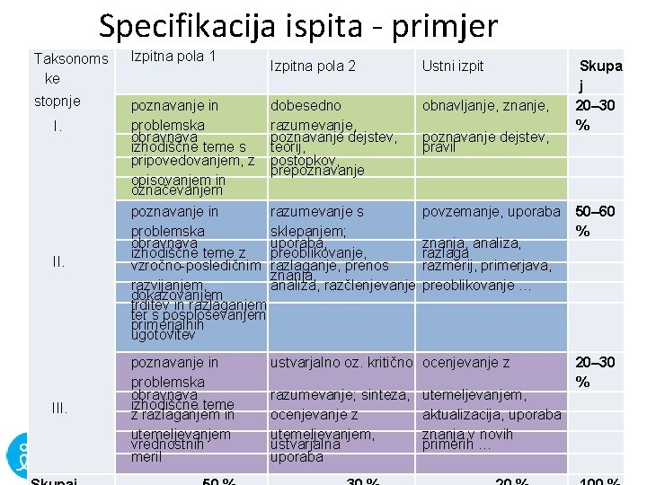 Specifikacija ispita - primjer Taksonoms ke Izpitna pola 1 stopnje poznavanje in dobesedno problemska