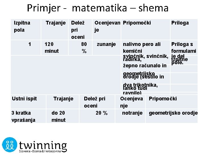 Primjer - matematika – shema Izpitna pola 1 Trajanje 120 minut Delež pri oceni