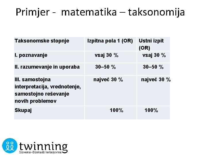 Primjer - matematika – taksonomija Taksonomske stopnje I. poznavanje vsaj 30 % Ustni izpit
