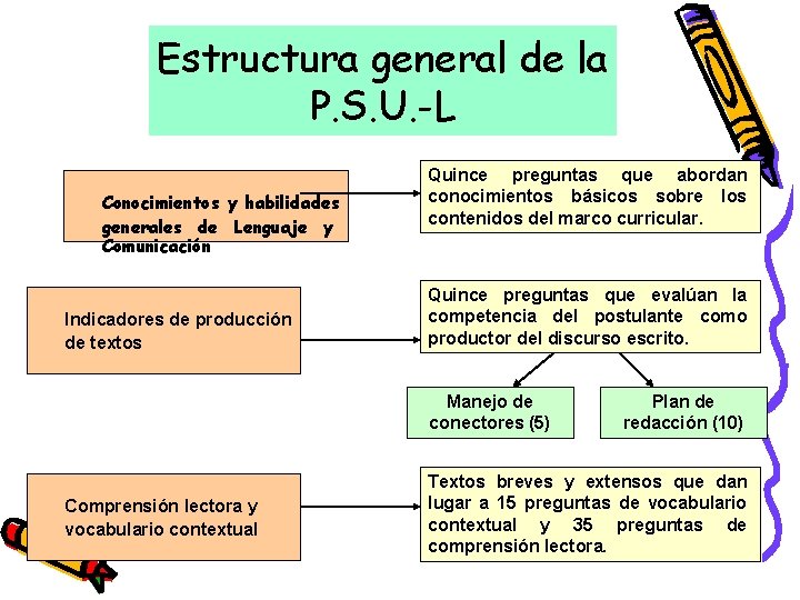 Estructura general de la P. S. U. -L Conocimientos y habilidades generales de Lenguaje