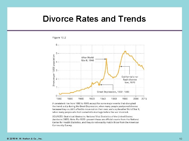 Divorce Rates and Trends © 2018 W. W. Norton & Co. , Inc. 10