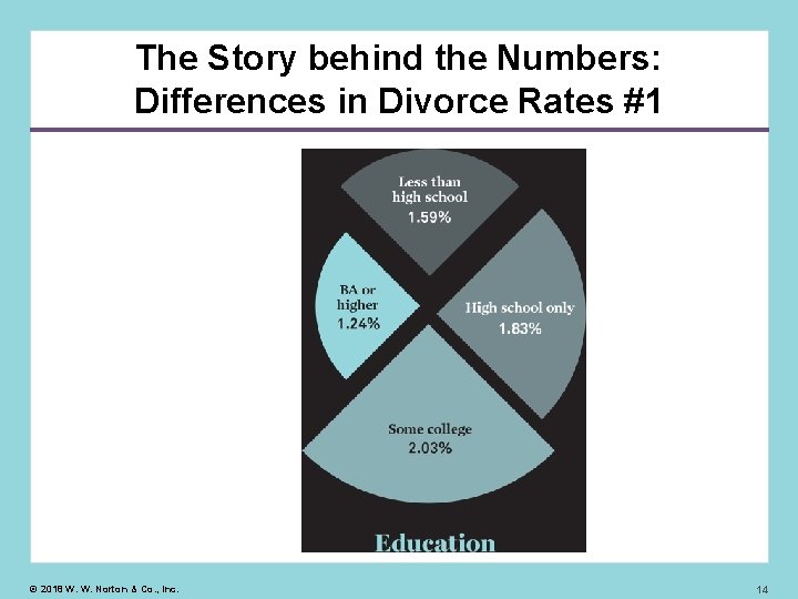 The Story behind the Numbers: Differences in Divorce Rates #1 © 2018 W. W.