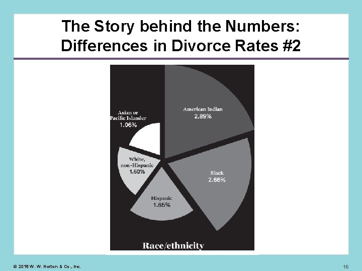 The Story behind the Numbers: Differences in Divorce Rates #2 © 2018 W. W.