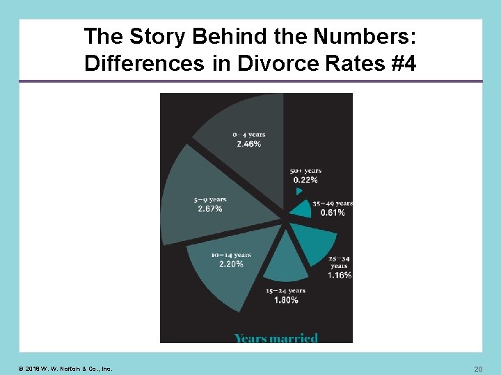 The Story Behind the Numbers: Differences in Divorce Rates #4 © 2018 W. W.