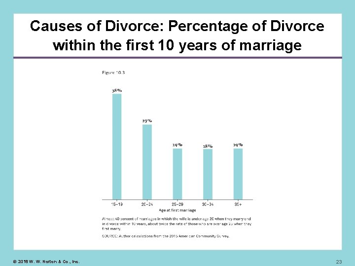 Causes of Divorce: Percentage of Divorce within the first 10 years of marriage ©