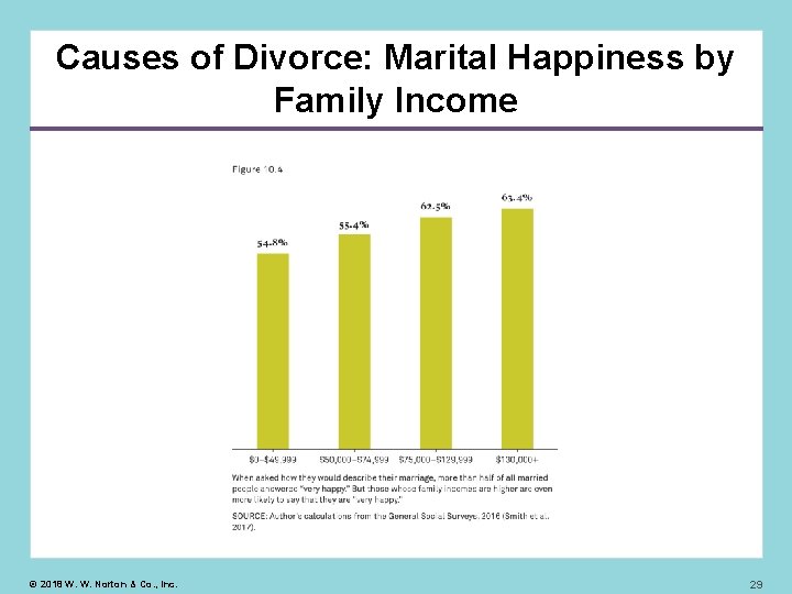 Causes of Divorce: Marital Happiness by Family Income © 2018 W. W. Norton &