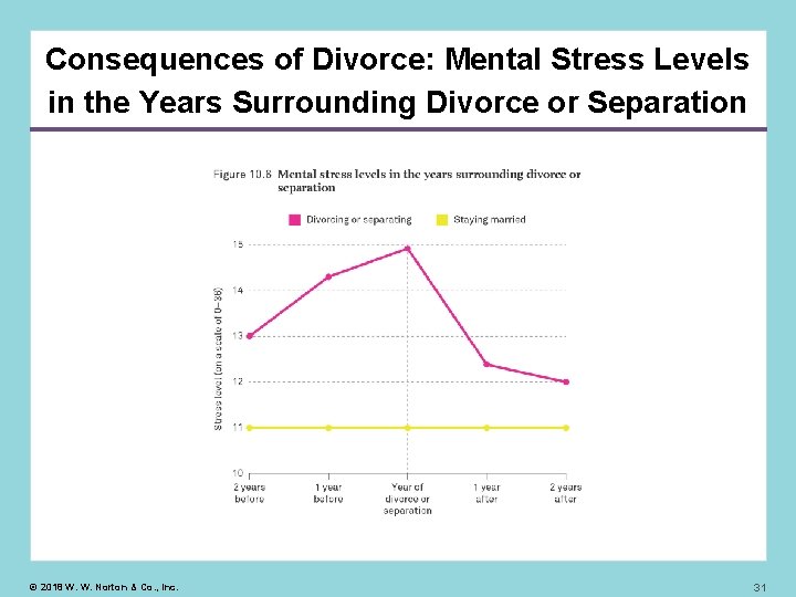 Consequences of Divorce: Mental Stress Levels in the Years Surrounding Divorce or Separation ©