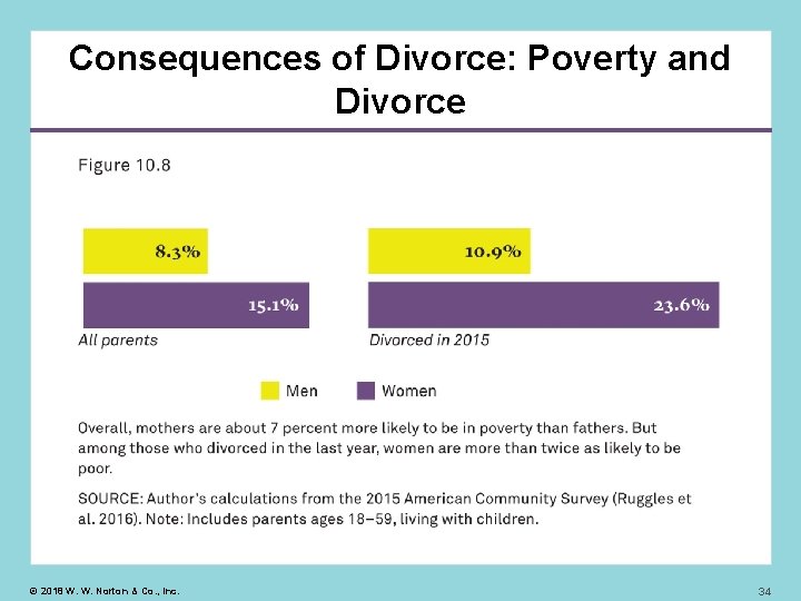 Consequences of Divorce: Poverty and Divorce © 2018 W. W. Norton & Co. ,