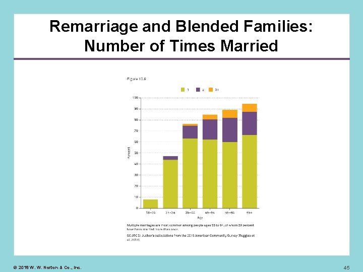 Remarriage and Blended Families: Number of Times Married © 2018 W. W. Norton &