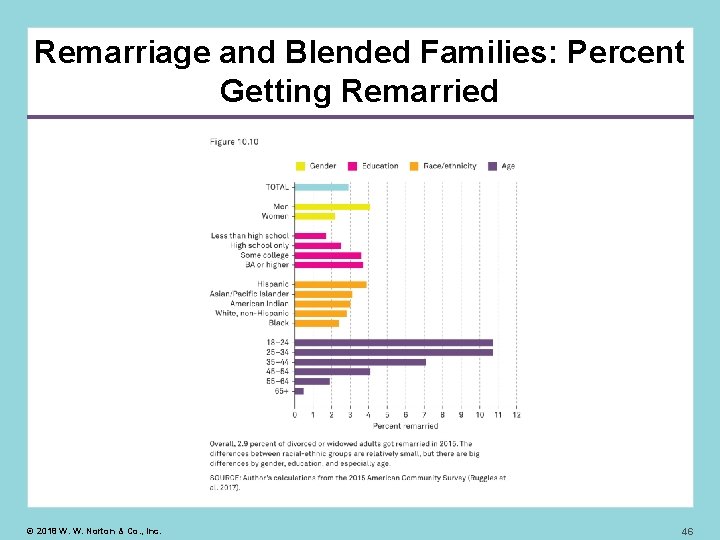 Remarriage and Blended Families: Percent Getting Remarried © 2018 W. W. Norton & Co.