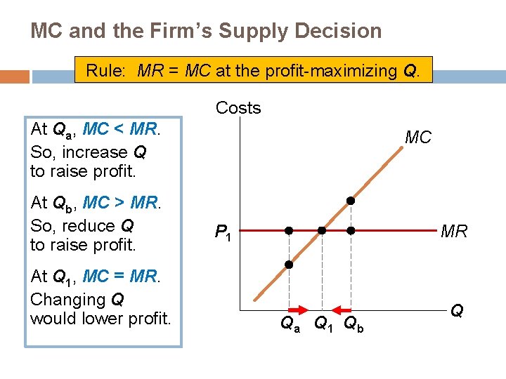 MC and the Firm’s Supply Decision Rule: MR = MC at the profit-maximizing Q.