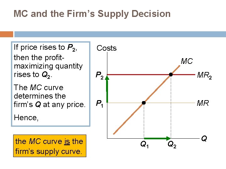 MC and the Firm’s Supply Decision If price rises to P 2, then the