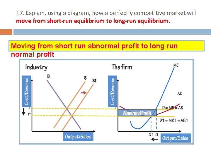 17. Explain, using a diagram, how a perfectly competitive market will move from short-run