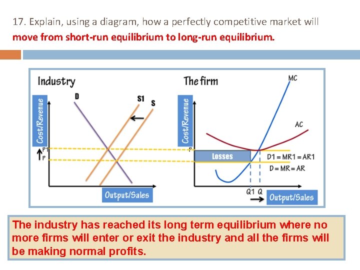 17. Explain, using a diagram, how a perfectly competitive market will move from short-run