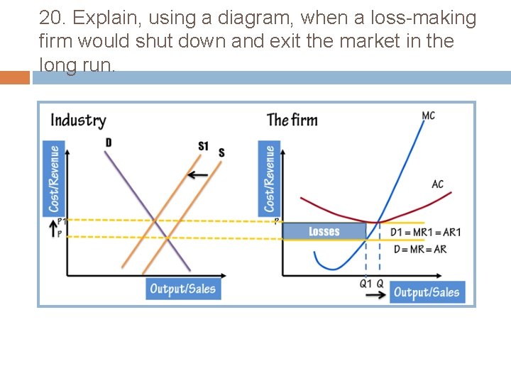 20. Explain, using a diagram, when a loss-making firm would shut down and exit