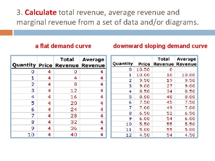 3. Calculate total revenue, average revenue and marginal revenue from a set of data