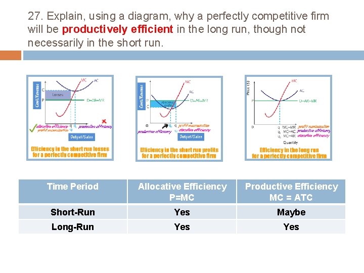 27. Explain, using a diagram, why a perfectly competitive firm will be productively efficient