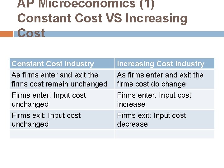 AP Microeconomics (1) Constant Cost VS Increasing Cost Constant Cost Industry As firms enter