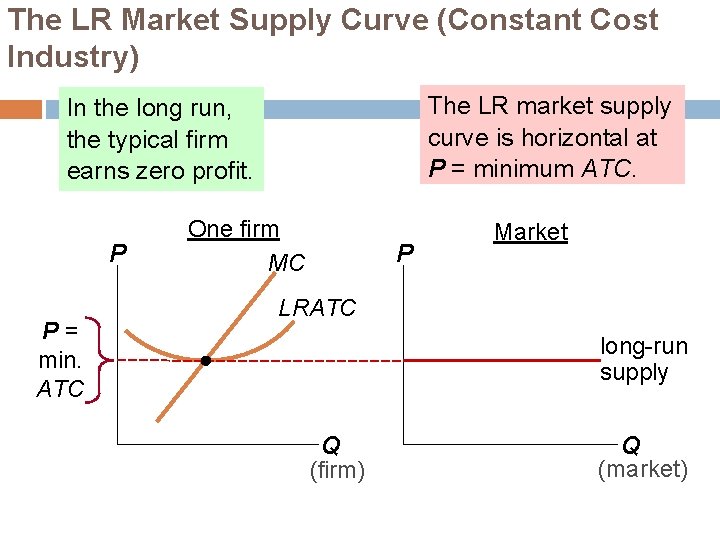 The LR Market Supply Curve (Constant Cost Industry) The LR market supply curve is
