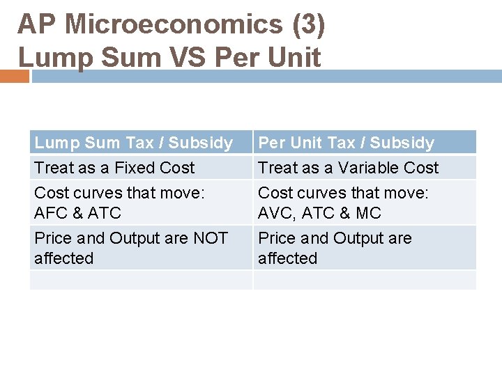 AP Microeconomics (3) Lump Sum VS Per Unit Lump Sum Tax / Subsidy Treat