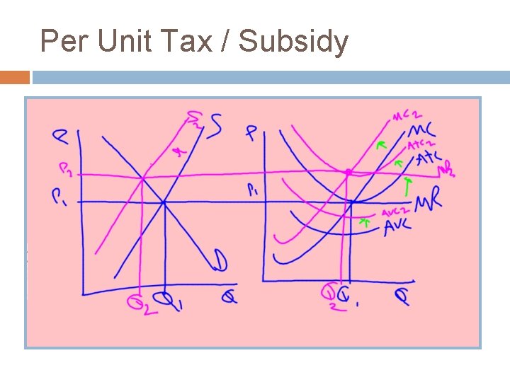 Per Unit Tax / Subsidy 